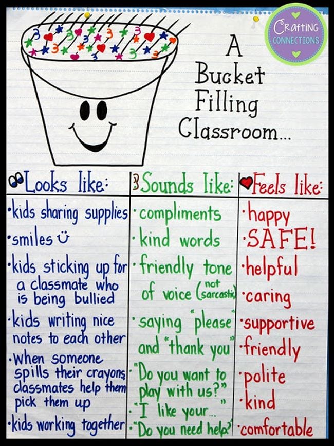 Bucket Filler anchor chart describing what a bucket filling classroom looks like, sounds like, and feels like