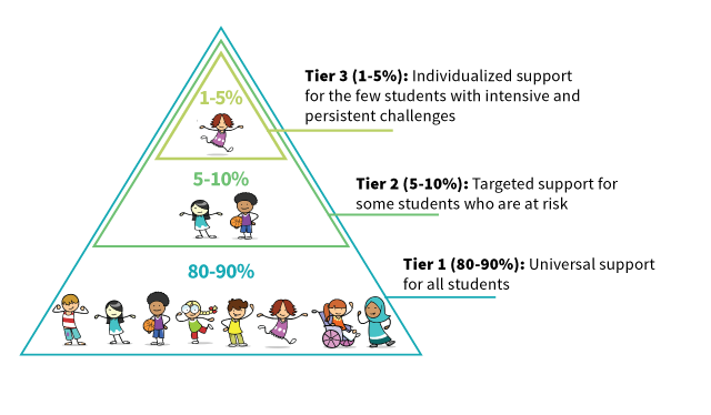 Infographic of RTI tiers with illustrations of students to show percentages.