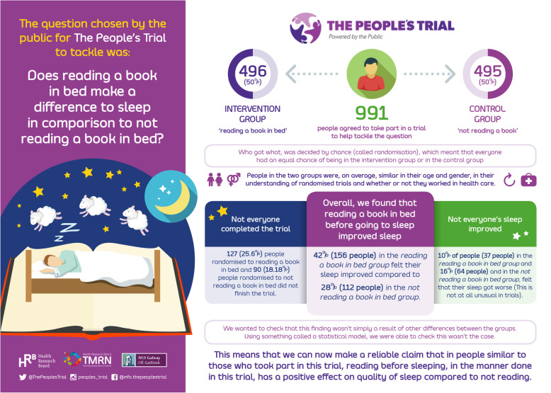 Infographic showing the results of a research study indicating one of the benefits of reading before bed is improved sleep