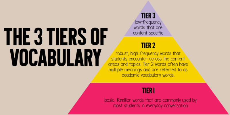 tiers of vocabulary types: tier 1, 2, and 3
