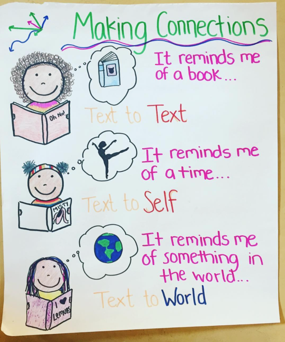Making Connections when you read anchor chart