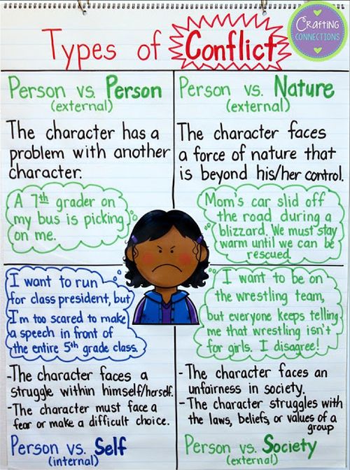 Types of Character Conflict anchor chart