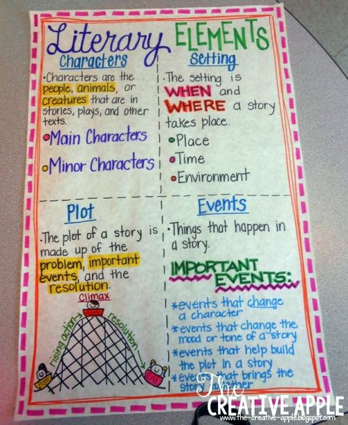 Literary Elements anchor chart with characters, setting, plot, and events
