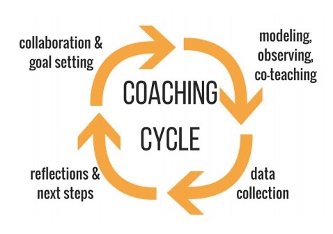 coaching cycle, set goals, observe and implement, data collection, reflection 