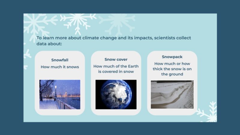 Slide with images and descriptions of Snowfall—how much it snows

Snow cover—how much of the Earth is covered in snowfall, snowpack and snow cover as related to climate change. 

Snowpack—how much or how thick the snow is on the ground