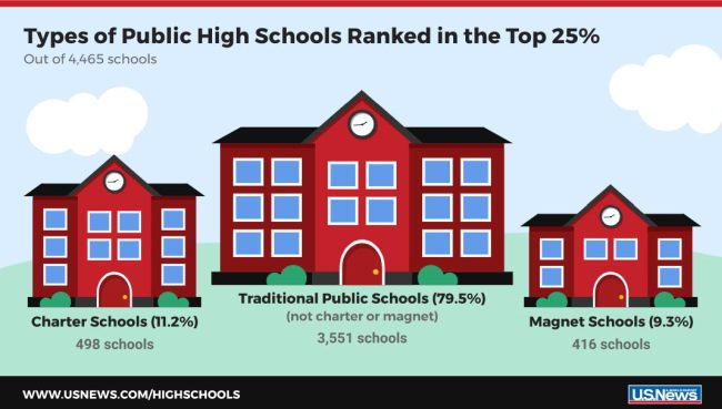 magnet school charter school and public school infographic 