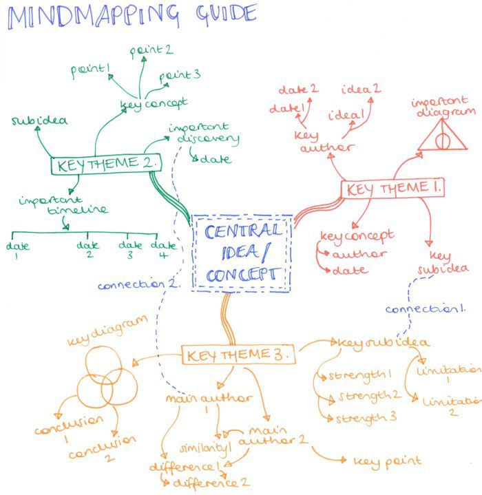 Mindmapping Guide showing the mapping method of taking notes (Note Taking Strategies)
