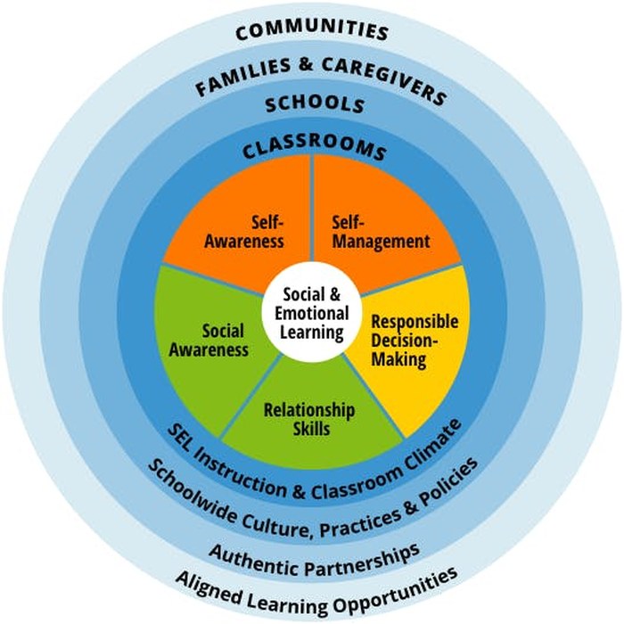The CASEL wheel of social emotional learning, showing the key skills and support systems