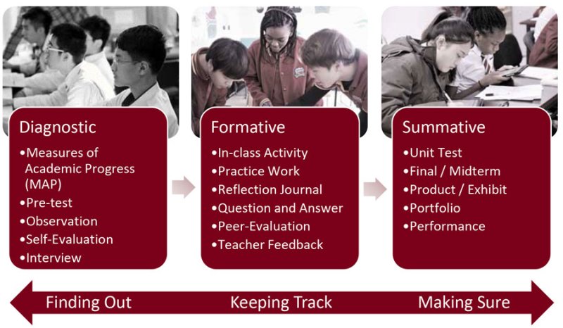 Chart showing three types of assessments: diagnostic, formative, and summative