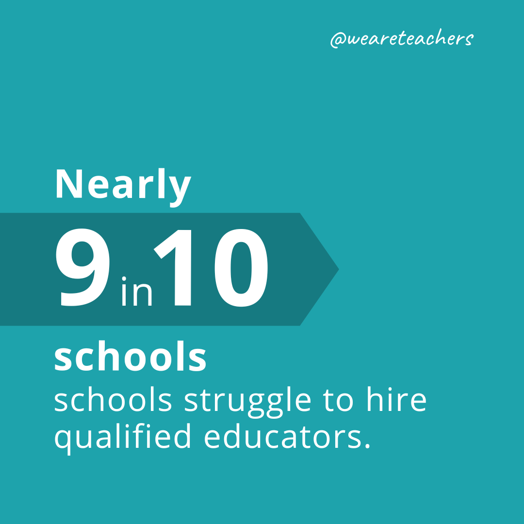 Nearly 9 in 10 schools struggle to hire qualified educators.- teacher shortage statistics