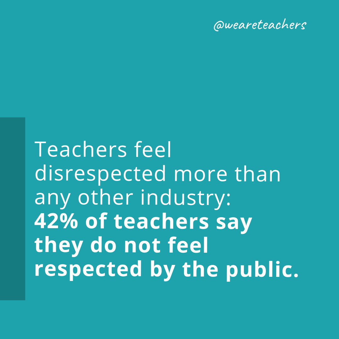 Teachers feel disrespected more than any other industry: 42 percent of teachers say they do not feel respected by the public.