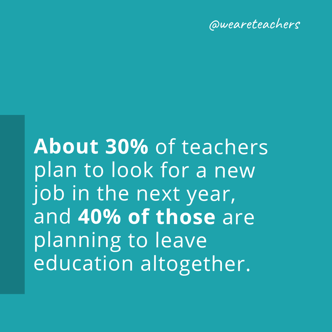 About 30 percent of teachers plan to look for a new job in the next year, and 40 percent of those are planning to leave education altogether.