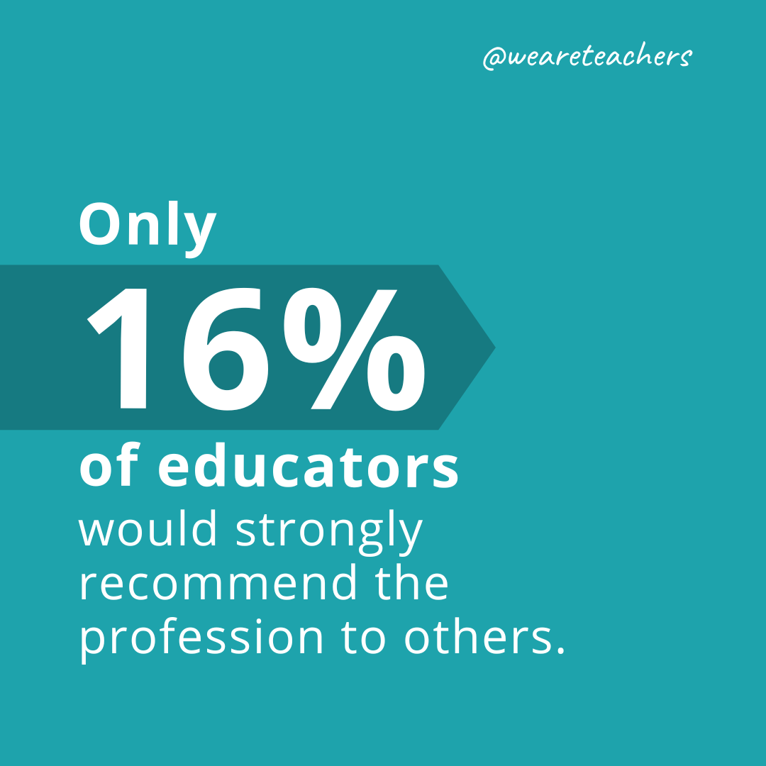 Only 16 percent of educators would strongly recommend the profession to others.- teacher shortage statistics