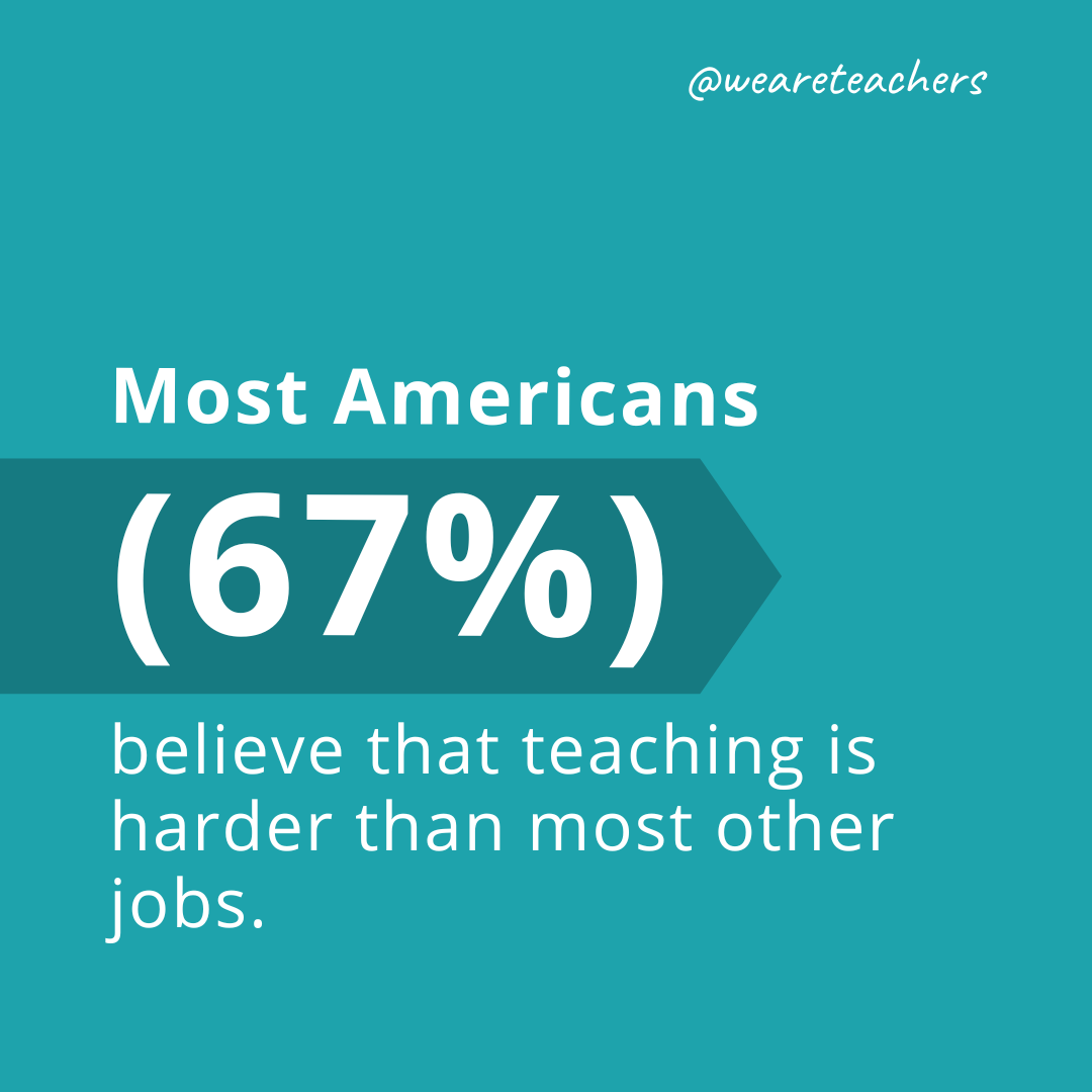 Most Americans believe that teaching is harder than most other jobs.
