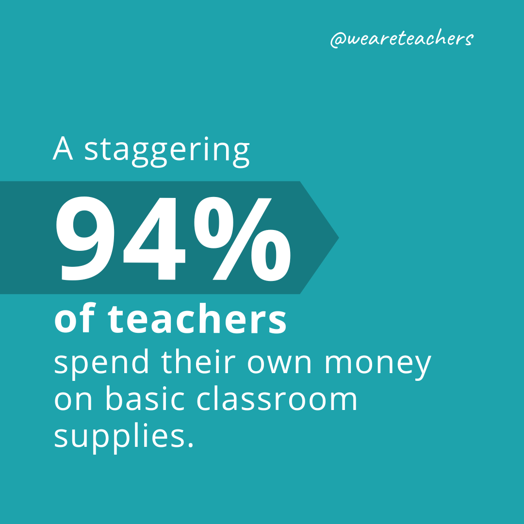 A staggering 94 percent of teachers spend their own money on basic classroom supplies.- teacher shortage statistics