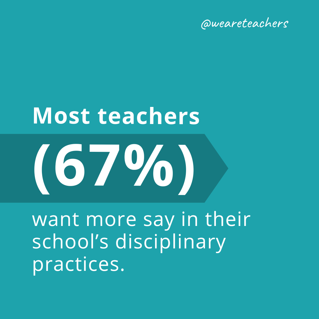 Most teachers want more say in their school's disciplinary practices.- teacher shortage statistics