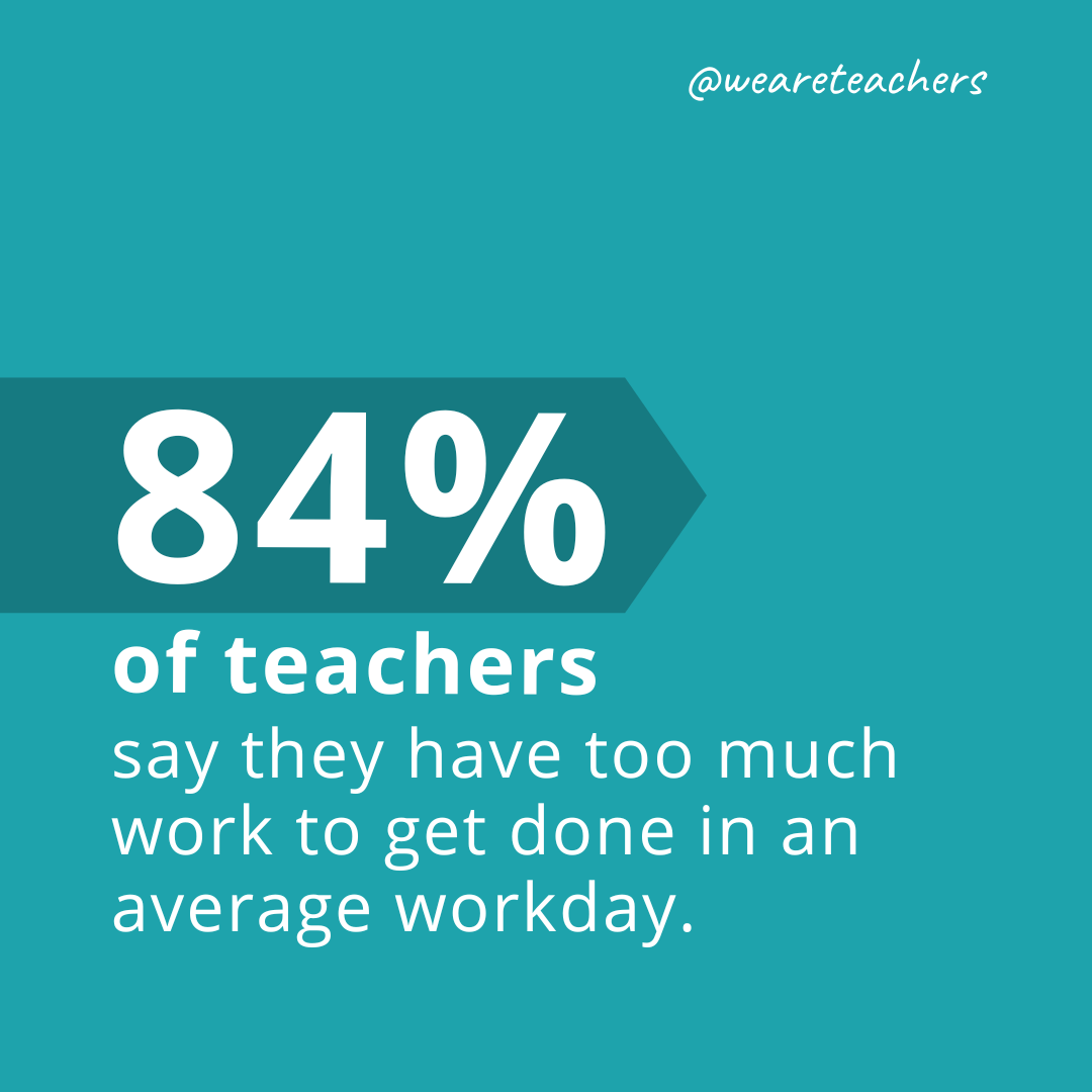 84 percent of teachers say they have too much work to get done in an average workday.
