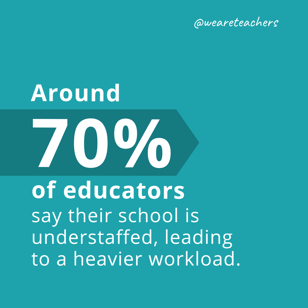 Around 70% of educators say their school is understaffed, leading to a heavier workload.