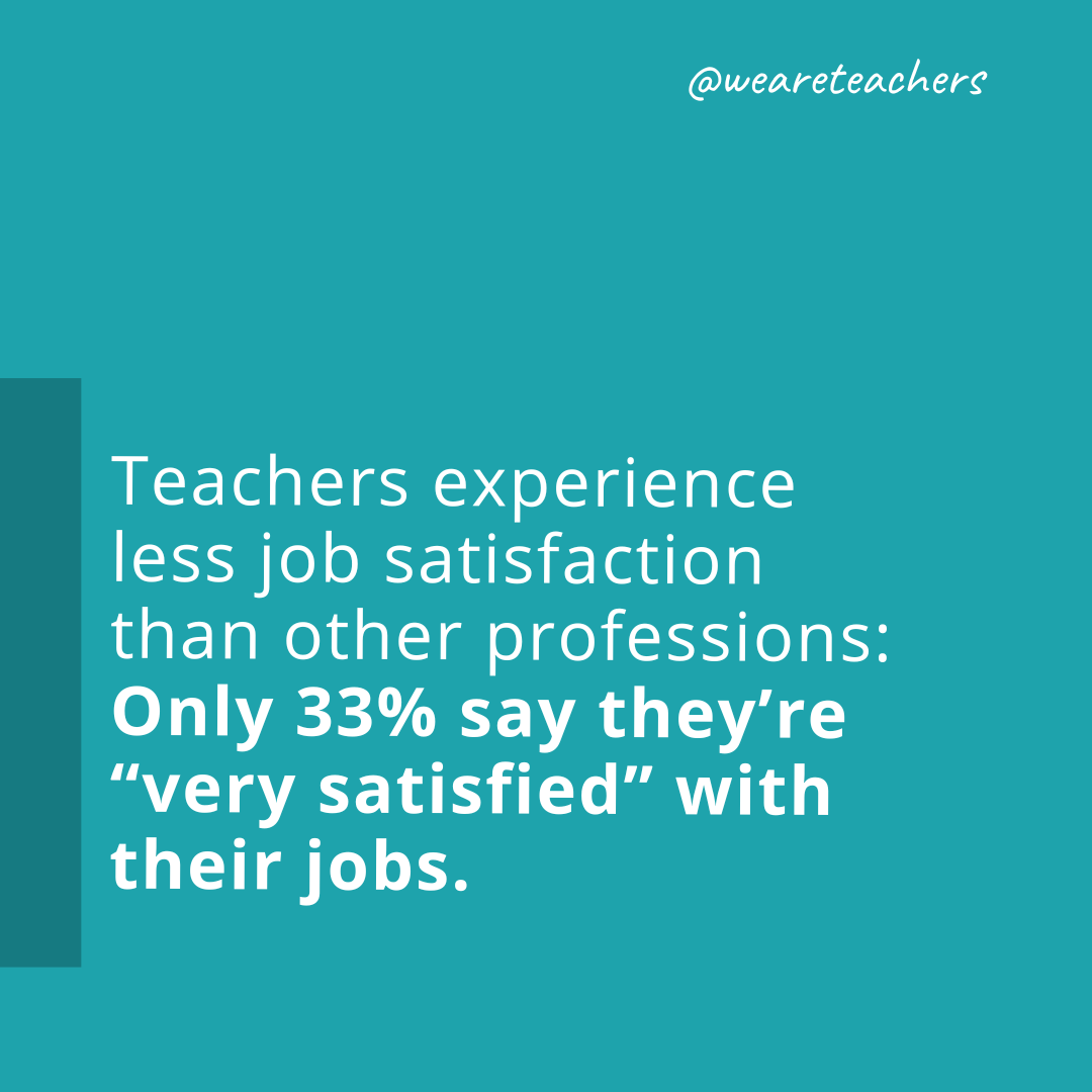 Teachers experience less job satisfaction than other professions: Only 33 percent say they're "very satisfied" with their jobs.- teacher shortage statistics