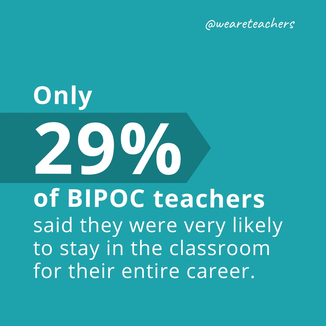 Only 29% of BIPOC teachers said they were very likely to stay in the classroom for their entire career.