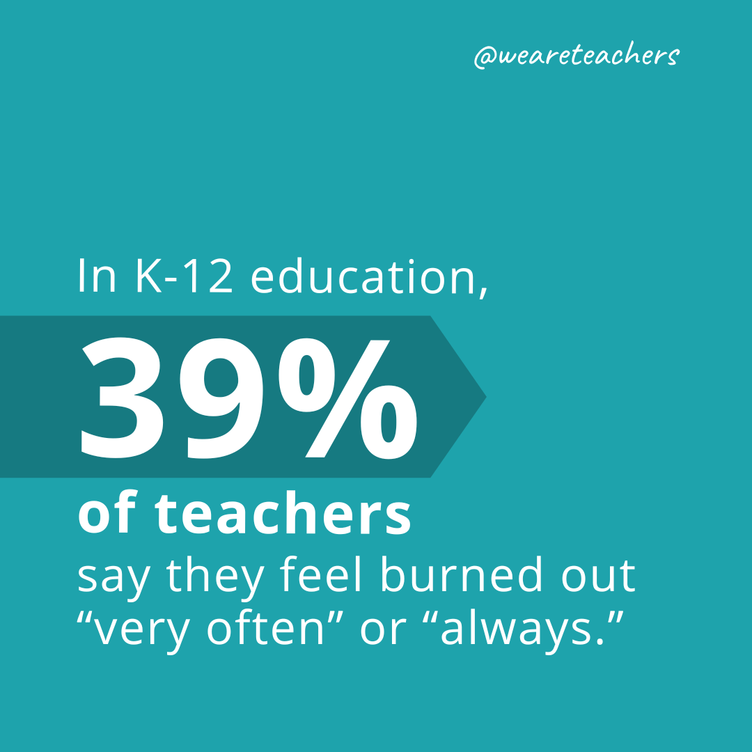 In K-12 education, 39 percent of teachers say they feel burned out 
