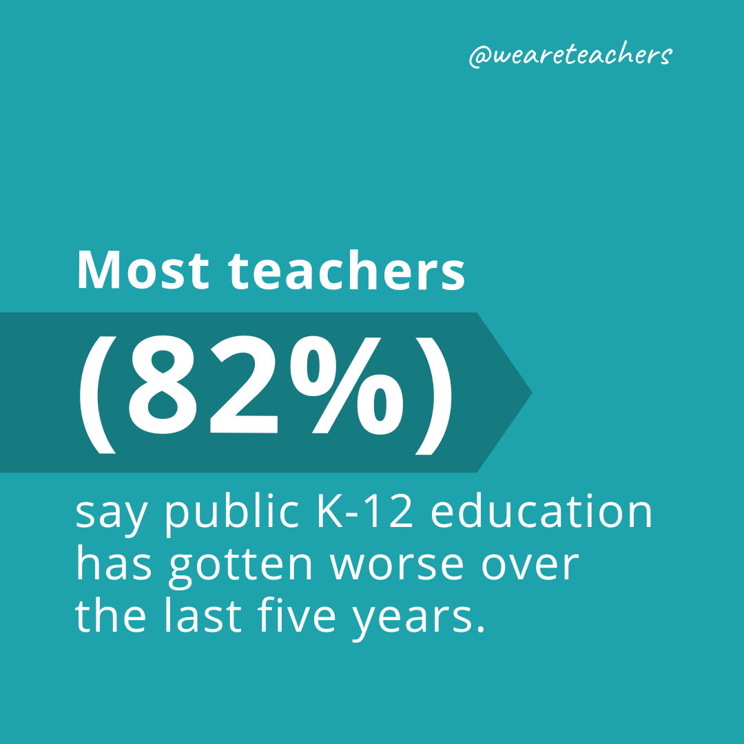 Most teachers say public K-12 education has gotten worse over the last five years.- teacher shortage statistics