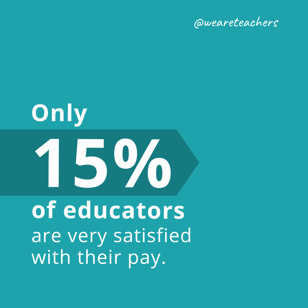 Only 15 percent of educators are very satisfied with their pay.