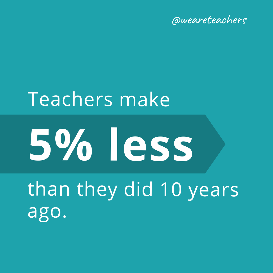 Teachers make 5 percent less than they did 10 years ago.