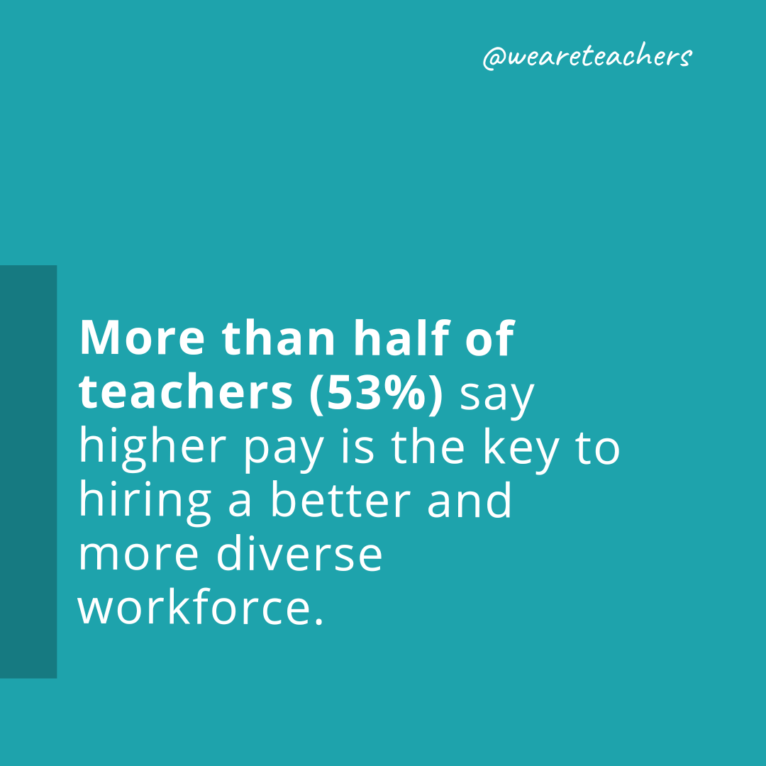 More than half of teachers say higher pay is the key to hiring a better and more diverse workforce.- teacher shortage statistics