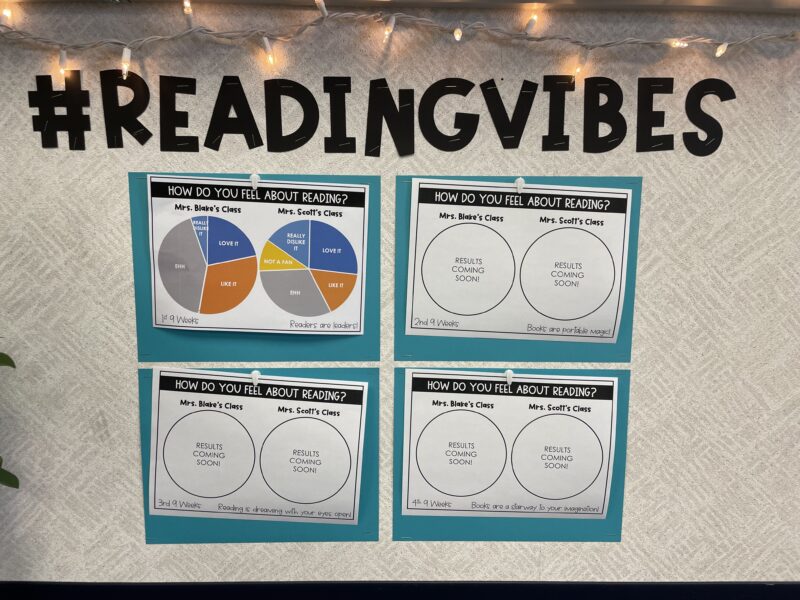 A bulletin board says # Reading Vibes. It has some pie charts beneath it about reading.