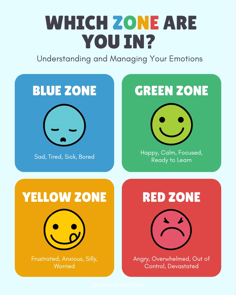 Zone of regulation infographic with colorful blocks and emojis listing the different zones and associated feelings.