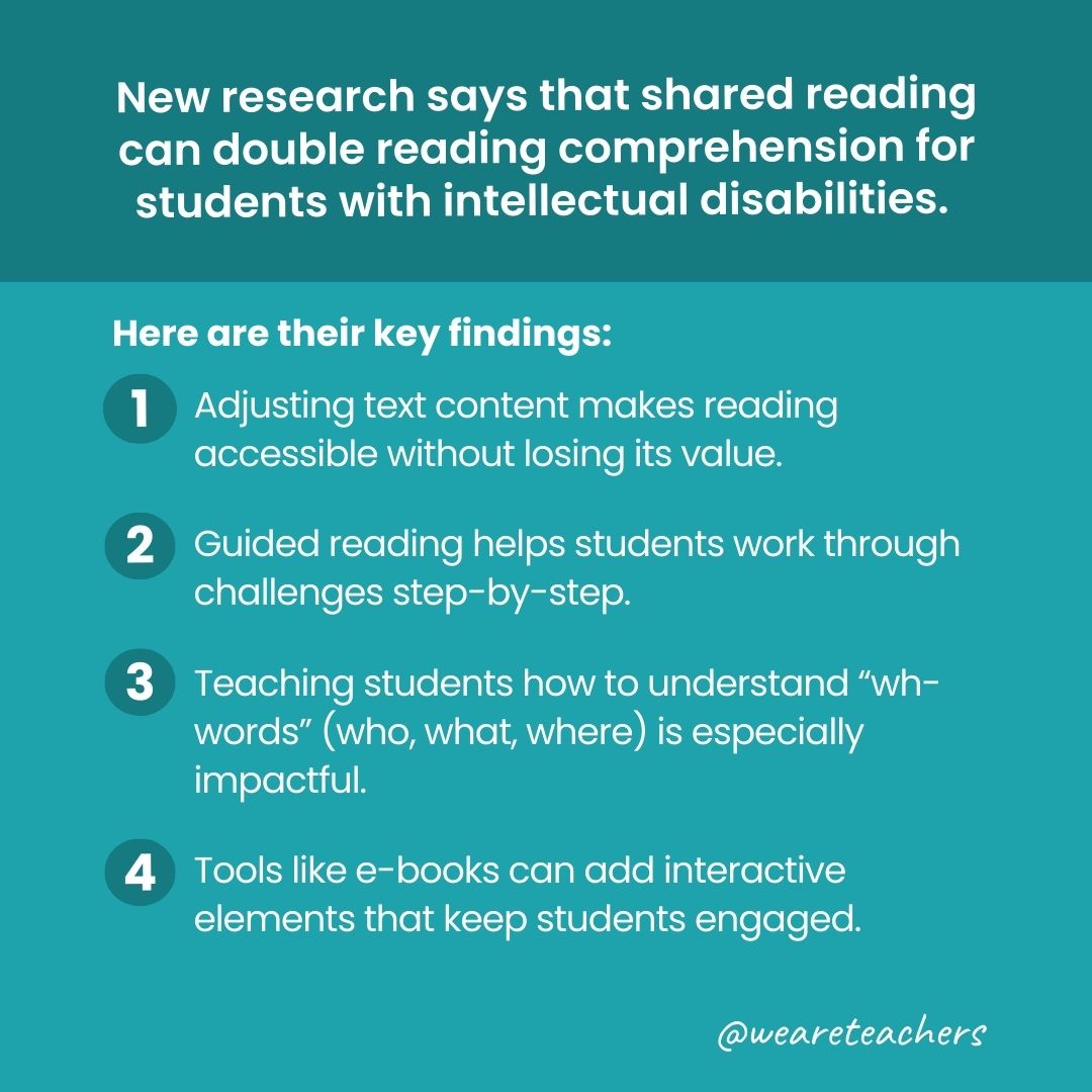 New research says that shared reading can double reading comprehension for students with intellectual disabilities. 