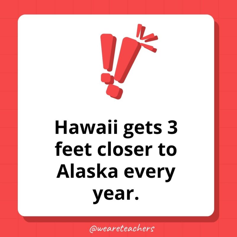 Hawaii gets 3 feet closer to Alaska every year.