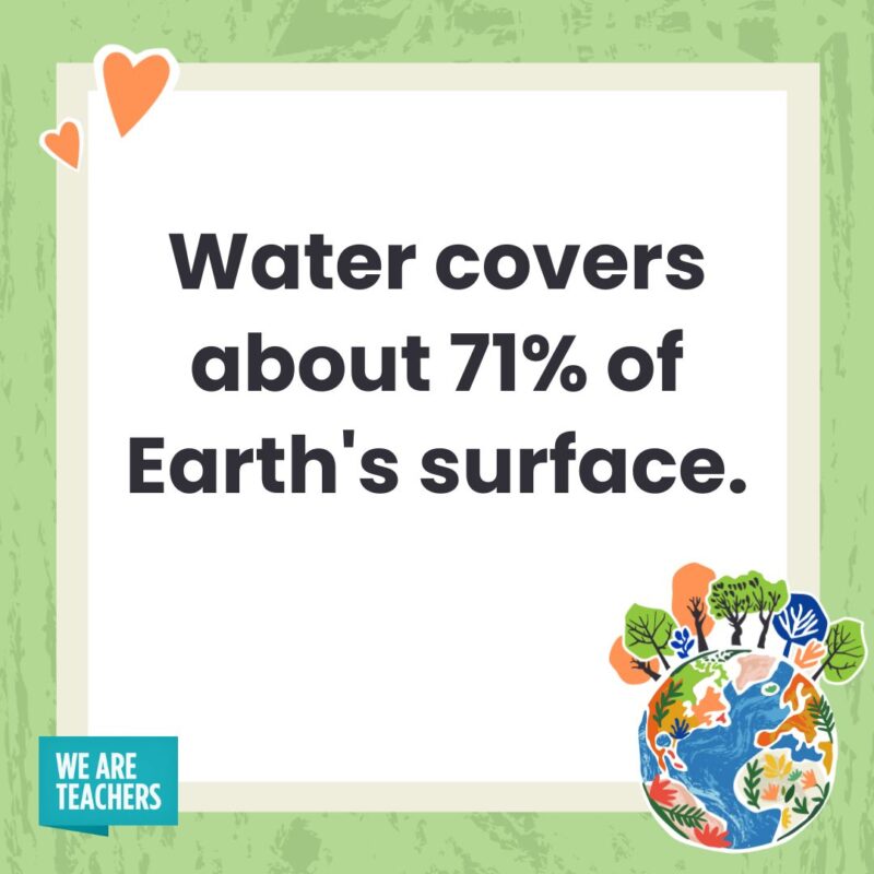  Water covers about 71% of Earth's surface.