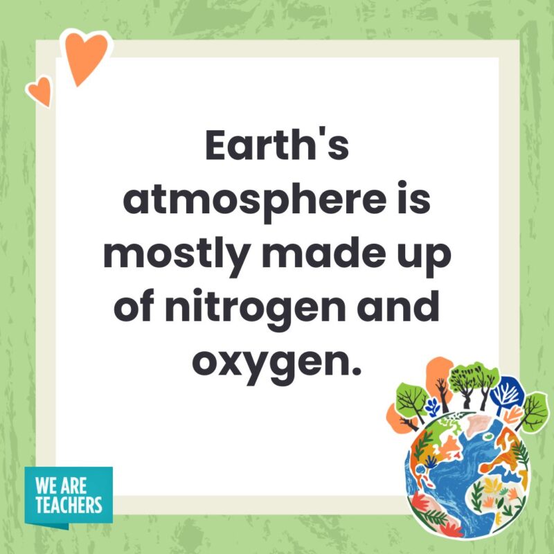 Earth's atmosphere is mostly made up of nitrogen and oxygen.- facts about Earth